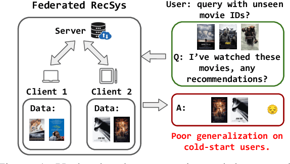 Figure 1 for Federated Recommendation via Hybrid Retrieval Augmented Generation