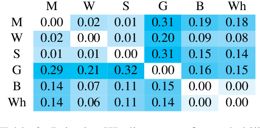 Figure 4 for Towards Robust NLG Bias Evaluation with Syntactically-diverse Prompts