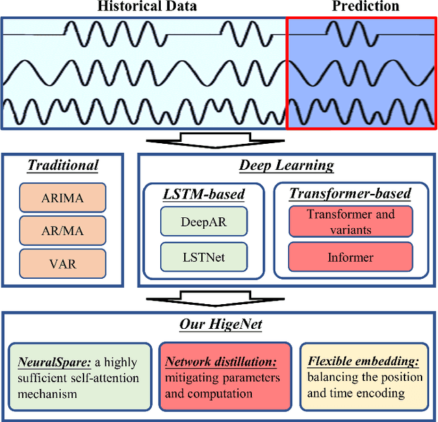 Figure 1 for HigeNet: A Highly Efficient Modeling for Long Sequence Time Series Prediction in AIOps