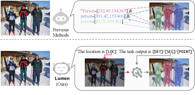 Figure 1 for Lumen: Unleashing Versatile Vision-Centric Capabilities of Large Multimodal Models