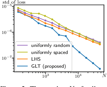 Figure 2 for Good Lattice Training: Physics-Informed Neural Networks Accelerated by Number Theory