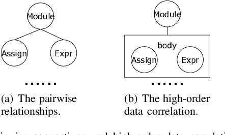 Figure 3 for Heterogeneous Directed Hypergraph Neural Network over abstract syntax tree (AST) for Code Classification