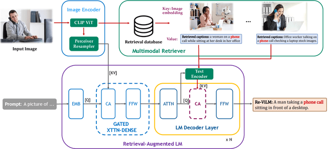 Figure 3 for Re-ViLM: Retrieval-Augmented Visual Language Model for Zero and Few-Shot Image Captioning
