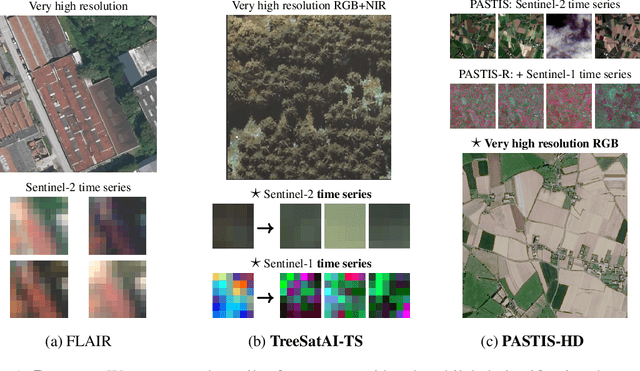 Figure 2 for OmniSat: Self-Supervised Modality Fusion for Earth Observation