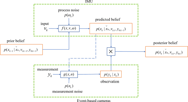 Figure 4 for Stereo Event-based Visual-Inertial Odometry