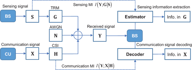 Figure 4 for Deep Learning-based Design of Uplink Integrated Sensing and Communication