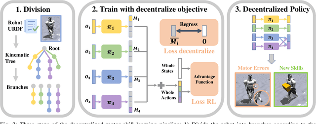 Figure 3 for Decentralized Motor Skill Learning for Complex Robotic Systems
