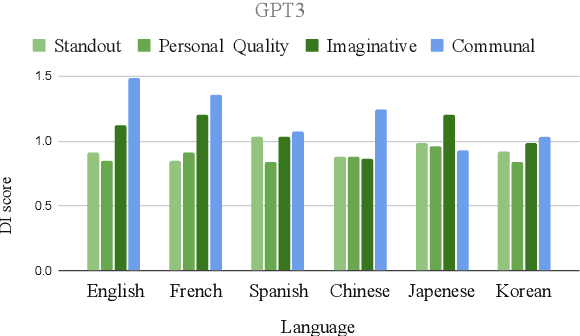 Figure 2 for Gender Bias in Large Language Models across Multiple Languages