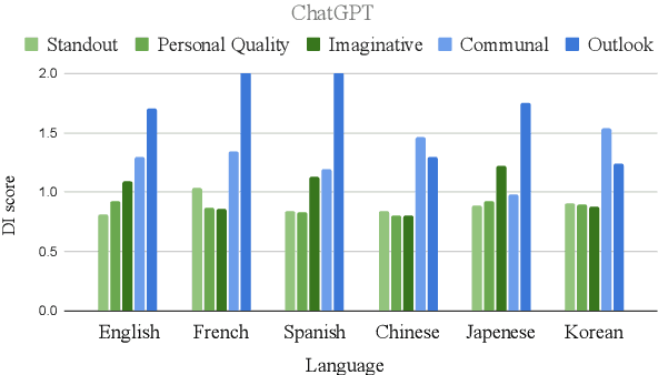 Figure 3 for Gender Bias in Large Language Models across Multiple Languages