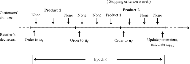 Figure 3 for Online Joint Assortment-Inventory Optimization under MNL Choices