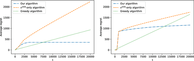 Figure 4 for Online Joint Assortment-Inventory Optimization under MNL Choices
