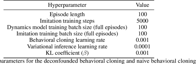 Figure 2 for Deconfounded Imitation Learning