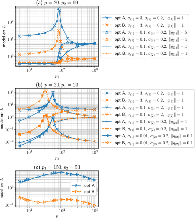 Figure 1 for Generalization Performance of Transfer Learning: Overparameterized and Underparameterized Regimes