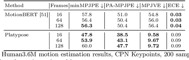 Figure 2 for Platypose: Calibrated Zero-Shot Multi-Hypothesis 3D Human Motion Estimation