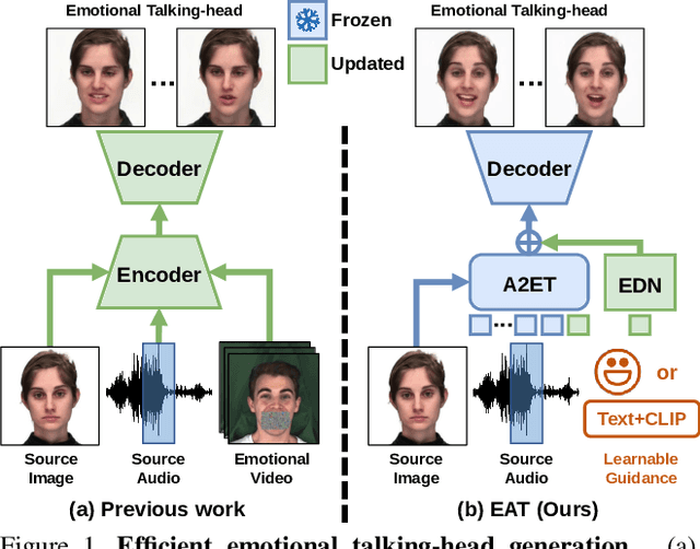 Figure 1 for Efficient Emotional Adaptation for Audio-Driven Talking-Head Generation