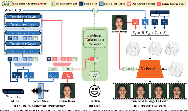 Figure 3 for Efficient Emotional Adaptation for Audio-Driven Talking-Head Generation