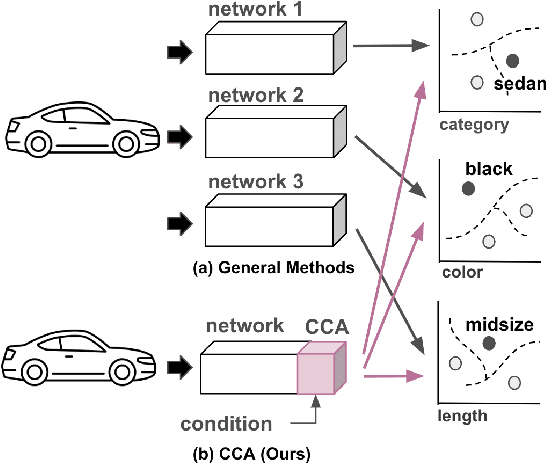 Figure 1 for Conditional Cross Attention Network for Multi-Space Embedding without Entanglement in Only a SINGLE Network