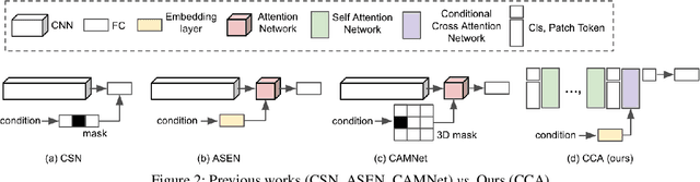 Figure 3 for Conditional Cross Attention Network for Multi-Space Embedding without Entanglement in Only a SINGLE Network