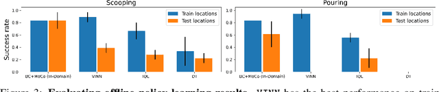Figure 3 for Train Offline, Test Online: A Real Robot Learning Benchmark