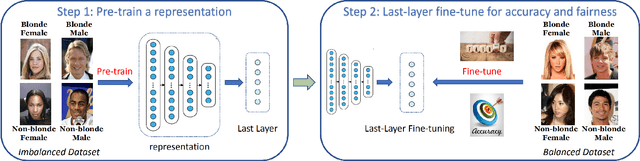 Figure 3 for Last-Layer Fairness Fine-tuning is Simple and Effective for Neural Networks