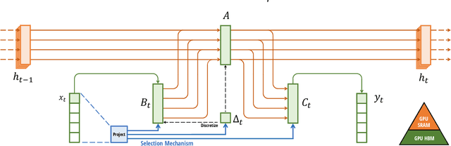 Figure 1 for Mamba: Linear-Time Sequence Modeling with Selective State Spaces