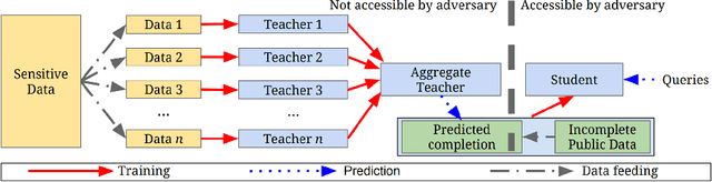 Figure 1 for Private Semi-supervised Knowledge Transfer for Deep Learning from Noisy Labels