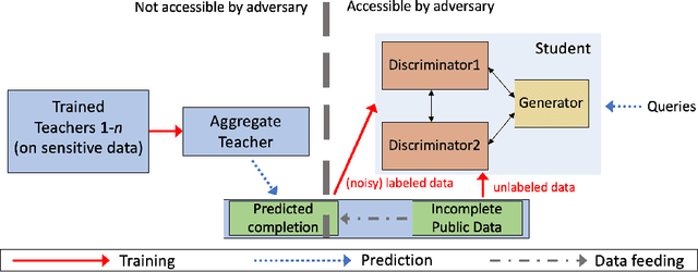 Figure 3 for Private Semi-supervised Knowledge Transfer for Deep Learning from Noisy Labels