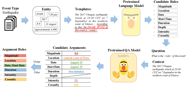 Figure 3 for Open-Vocabulary Argument Role Prediction for Event Extraction