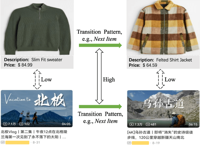Figure 1 for Multi-Modality is All You Need for Transferable Recommender Systems