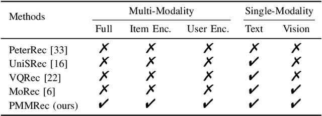 Figure 4 for Multi-Modality is All You Need for Transferable Recommender Systems