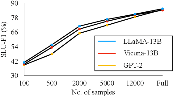 Figure 3 for Speech-based Slot Filling using Large Language Models