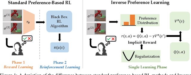 Figure 1 for Inverse Preference Learning: Preference-based RL without a Reward Function