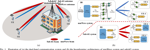 Figure 1 for CSI Transfer From Sub-6G to mmWave: Reduced-Overhead Multi-User Hybrid Beamforming