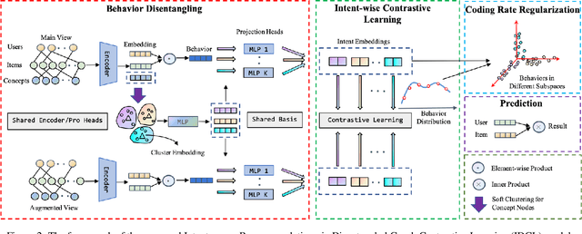 Figure 3 for Intent-aware Recommendation via Disentangled Graph Contrastive Learning