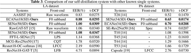 Figure 4 for Learning From Yourself: A Self-Distillation Method for Fake Speech Detection
