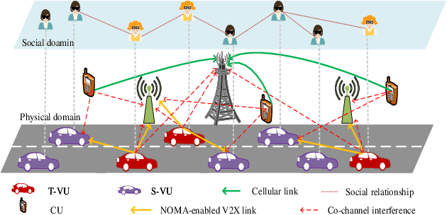 Figure 1 for Social-Mobility-Aware Joint Communication and Computation Resource Management in NOMA-Enabled Vehicular Networks