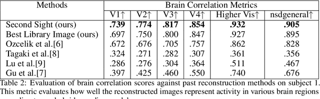 Figure 4 for Second Sight: Using brain-optimized encoding models to align image distributions with human brain activity