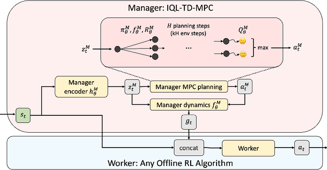 Figure 1 for IQL-TD-MPC: Implicit Q-Learning for Hierarchical Model Predictive Control