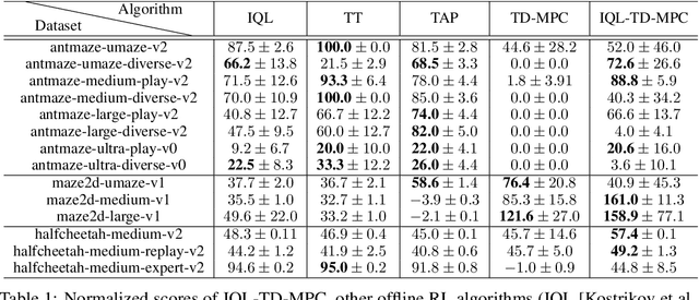 Figure 2 for IQL-TD-MPC: Implicit Q-Learning for Hierarchical Model Predictive Control