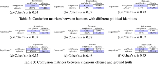 Figure 4 for Vicarious Offense and Noise Audit of Offensive Speech Classifiers