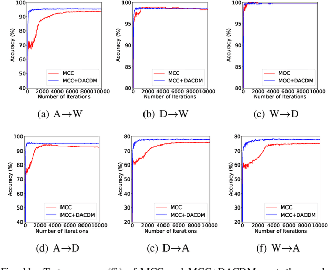 Figure 3 for Domain-Guided Conditional Diffusion Model for Unsupervised Domain Adaptation
