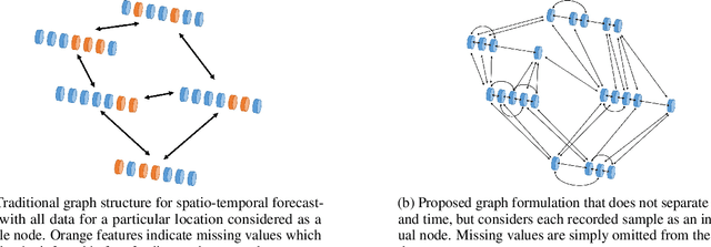 Figure 1 for It is all Connected: A New Graph Formulation for Spatio-Temporal Forecasting