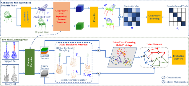 Figure 1 for Few-Shot Point Cloud Semantic Segmentation via Contrastive Self-Supervision and Multi-Resolution Attention