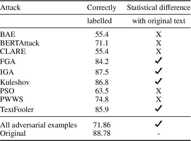 Figure 4 for How do humans perceive adversarial text? A reality check on the validity and naturalness of word-based adversarial attacks