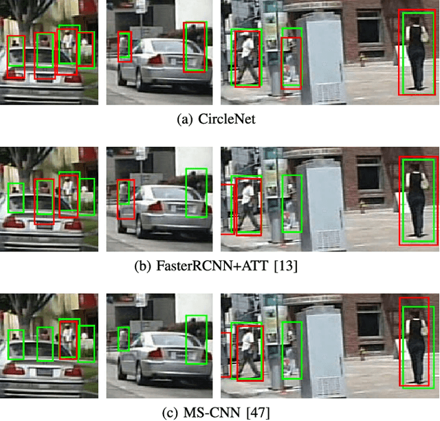 Figure 4 for CircleNet: Reciprocating Feature Adaptation for Robust Pedestrian Detection