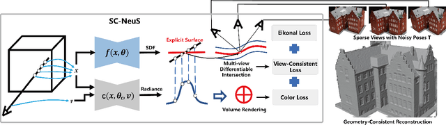 Figure 3 for SC-NeuS: Consistent Neural Surface Reconstruction from Sparse and Noisy Views