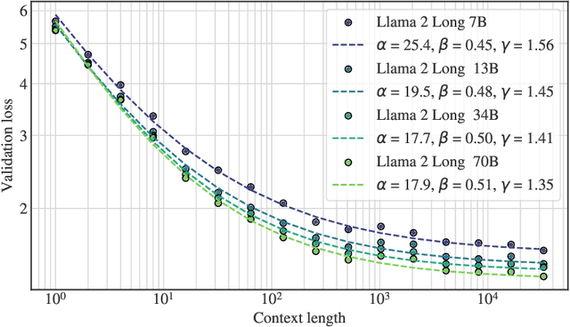 Figure 1 for Effective Long-Context Scaling of Foundation Models