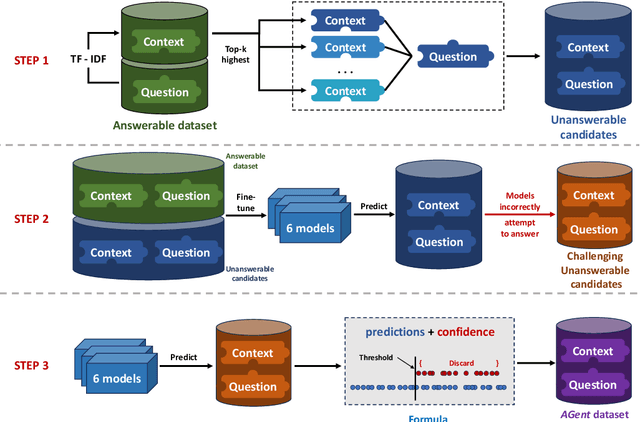 Figure 3 for AGent: A Novel Pipeline for Automatically Creating Unanswerable Questions