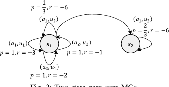 Figure 2 for Smoothing Policy Iteration for Zero-sum Markov Games