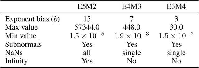 Figure 1 for Efficient Post-training Quantization with FP8 Formats